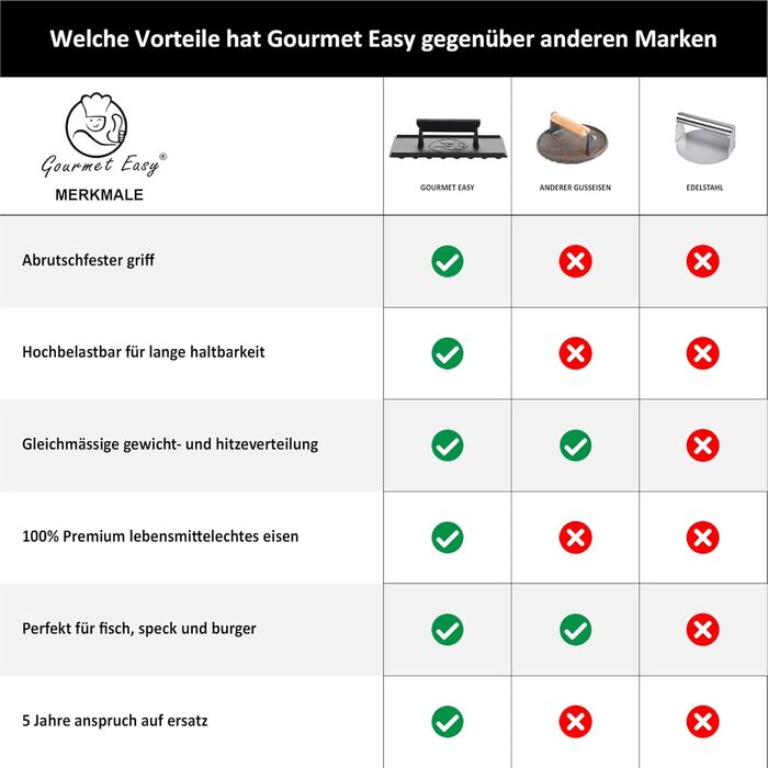 Г Розбивачка для бургерів з термостійкою ручкою Прес для бургерів, який можна мити в посудомийній машині Професійний прес для пиріжків ідеально підходить для смаження м&39яса на грилі Прес для бургерів Smash (чавунний прес для гриля), 839