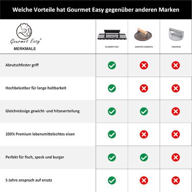 Г Розбивачка для бургерів з термостійкою ручкою Прес для бургерів, який можна мити в посудомийній машині Професійний прес для пиріжків ідеально підходить для смаження м&39яса на грилі Прес для бургерів Smash (чавунний прес для гриля), 839